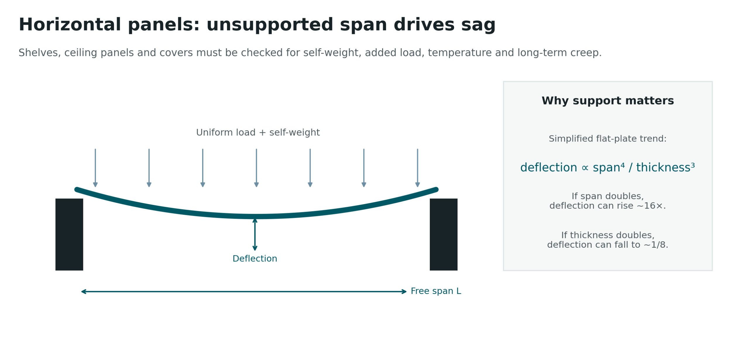 Horizontal acrylic panel deflection under load and unsupported span