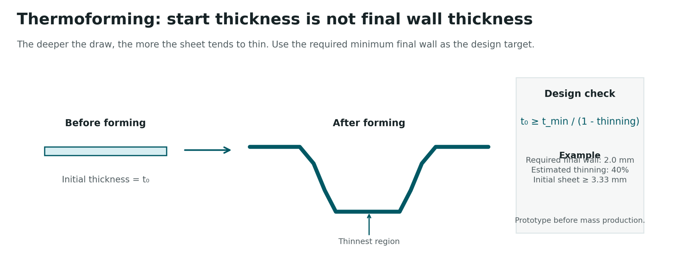Acrylic sheet thickness before and after thermoforming with wall thinning